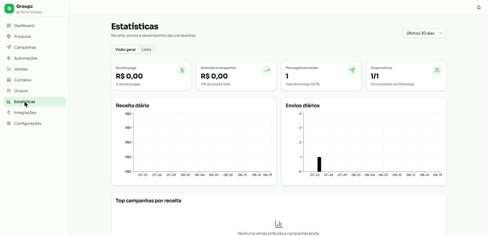 Aba Visão geral de Estatísticas do Groupz com indicadores no topo e gráficos de barras de Receita diária e Envios diários